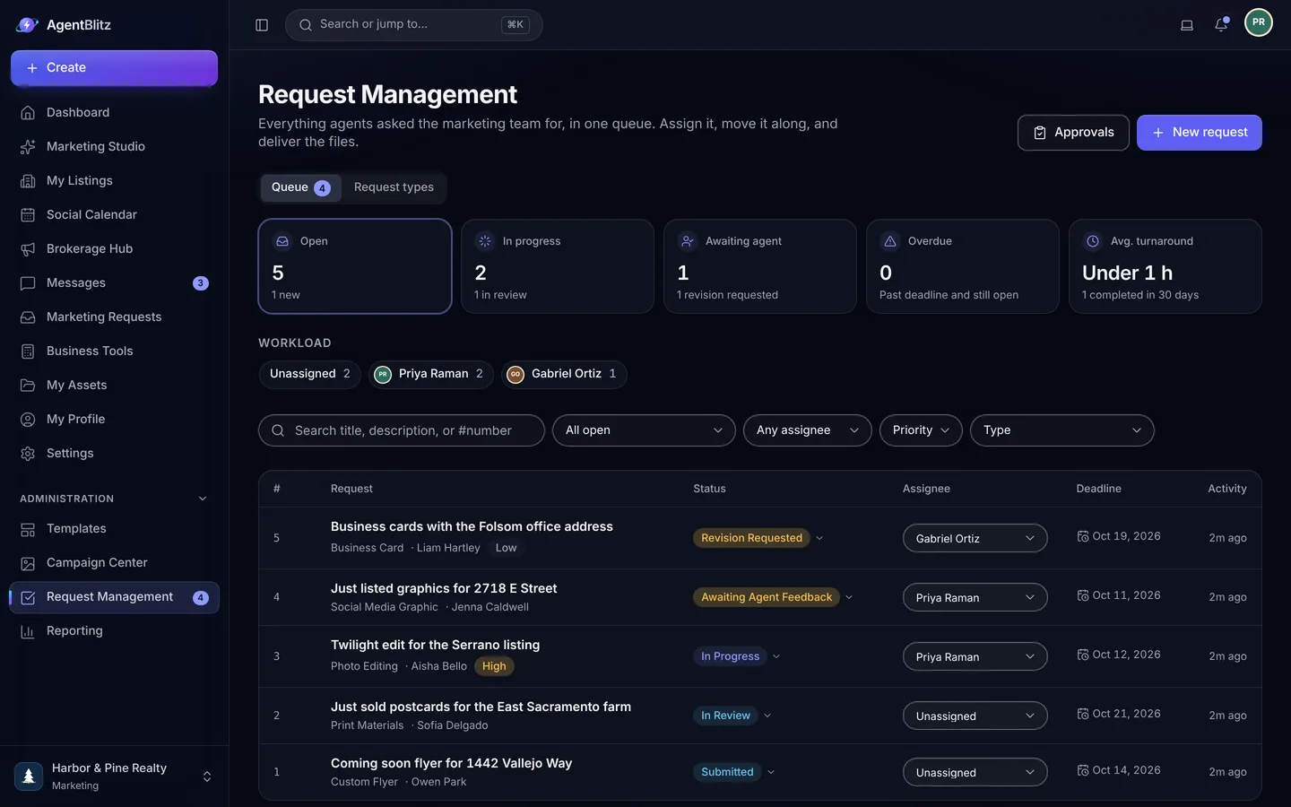 Request Management showing open, in progress, awaiting agent and overdue counts, workload by assignee, and a queue of requests with status, assignee and deadline.